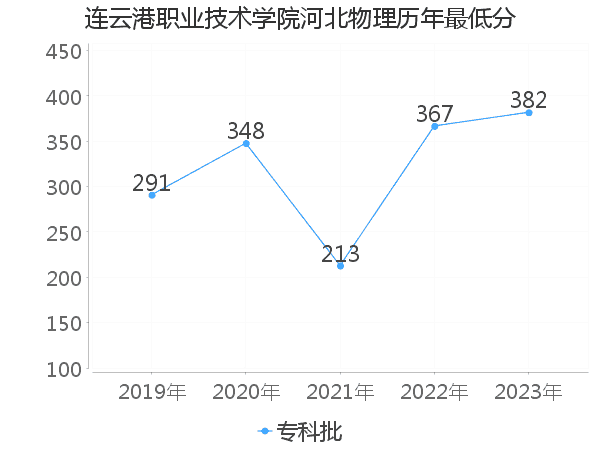 最低分