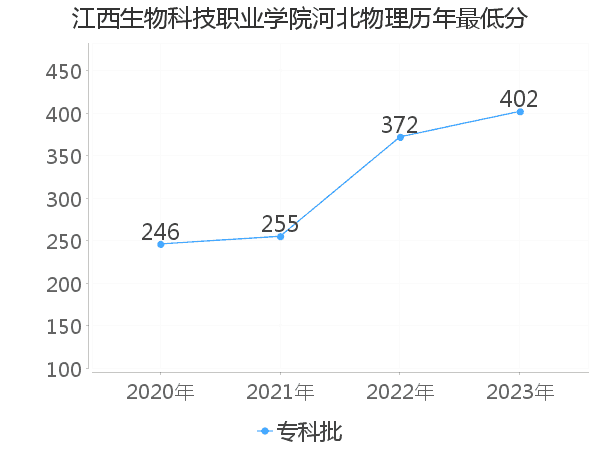 最低分