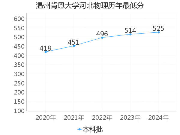 最低分