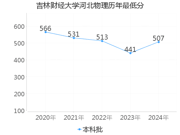 最低分