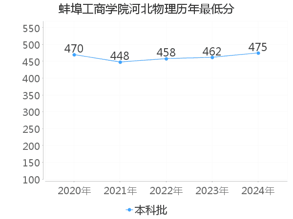 最低分