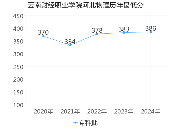 最低分