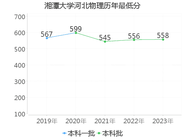 最低分