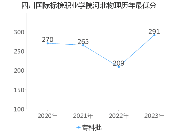 最低分