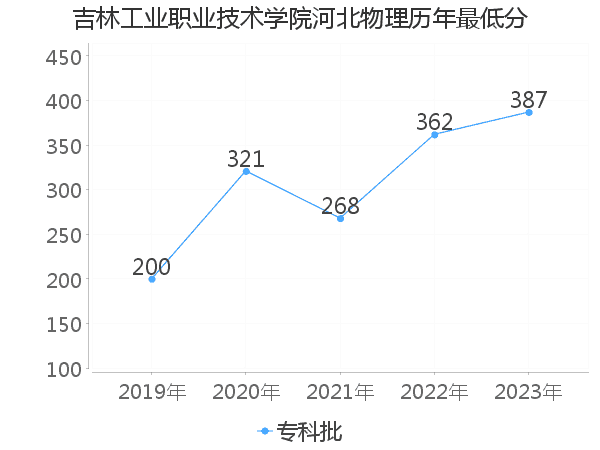 最低分