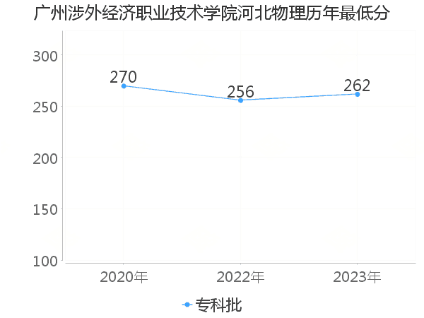 最低分