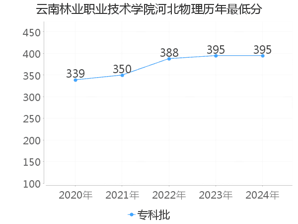 最低分