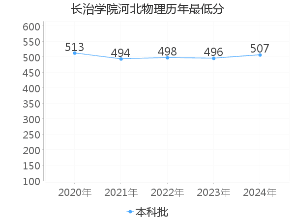 最低分