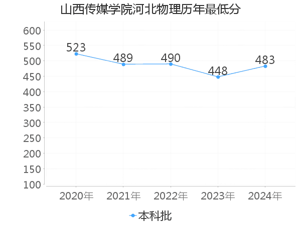 最低分