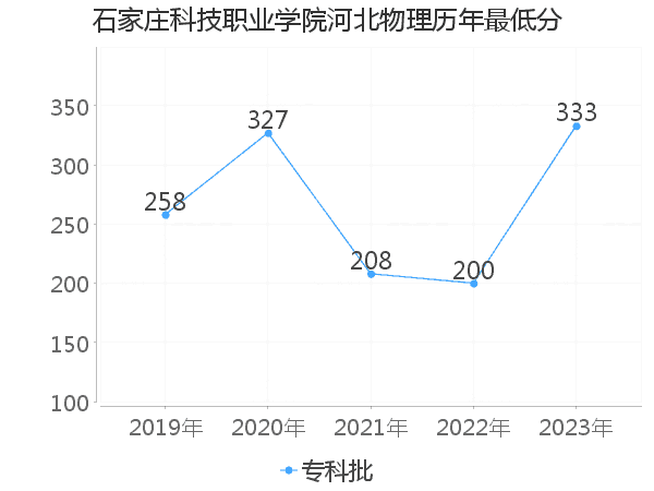 最低分