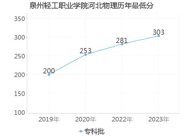 最低分