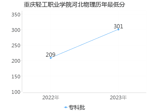 最低分