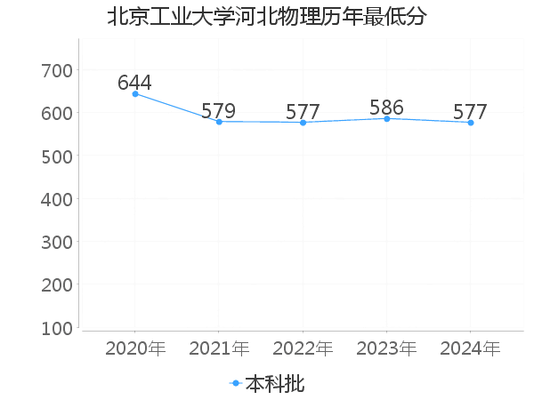 最低分