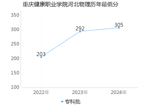 最低分