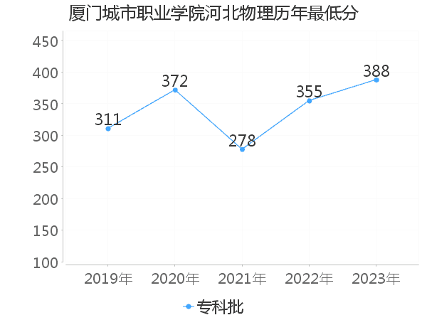 最低分