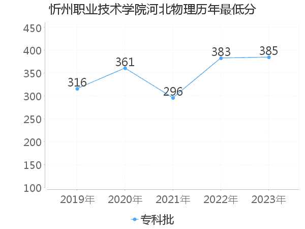 最低分