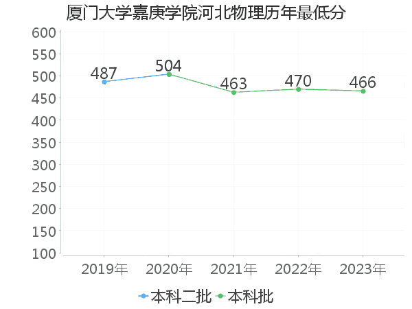 最低分