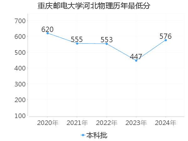 最低分