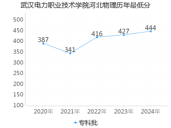 最低分