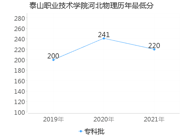 最低分