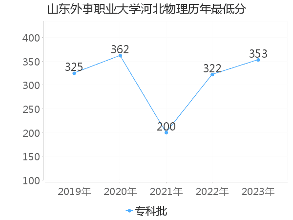 最低分