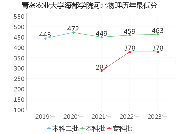 最低分