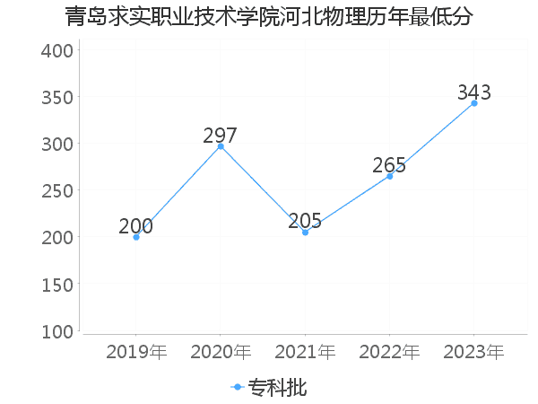 最低分