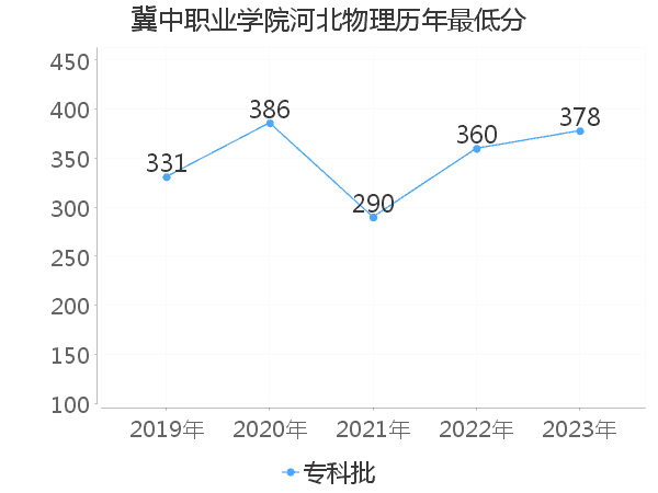 最低分