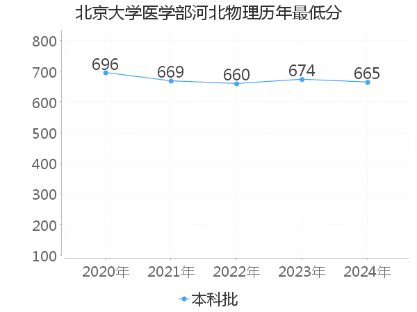 最低分