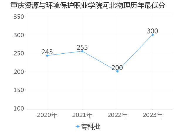 最低分