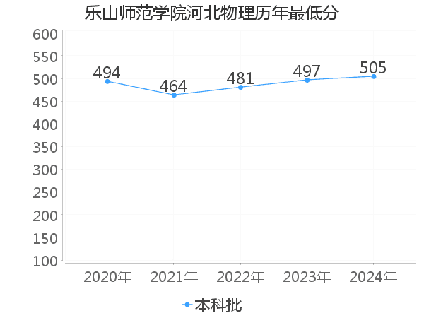 最低分