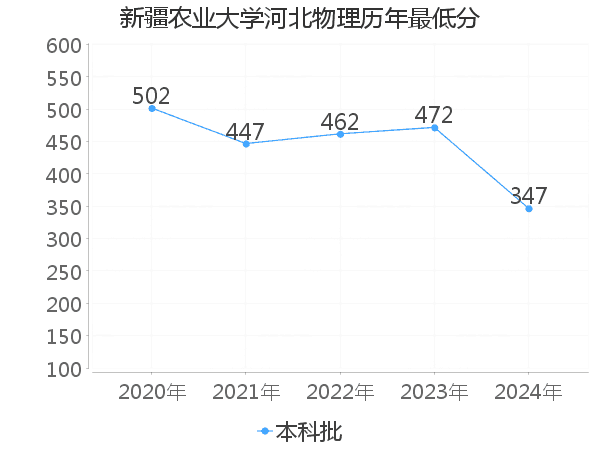 最低分