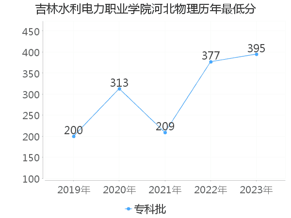 最低分