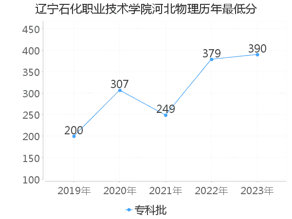 最低分