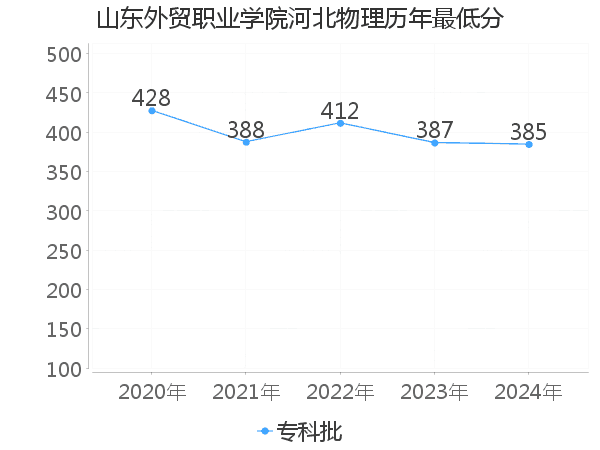 最低分