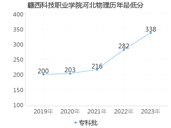 最低分