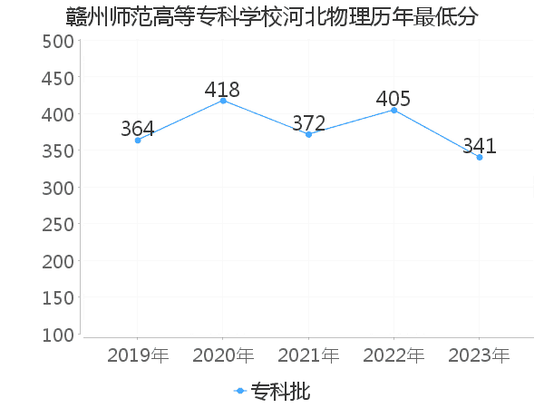 最低分