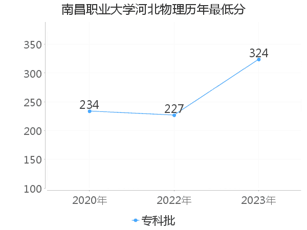 最低分