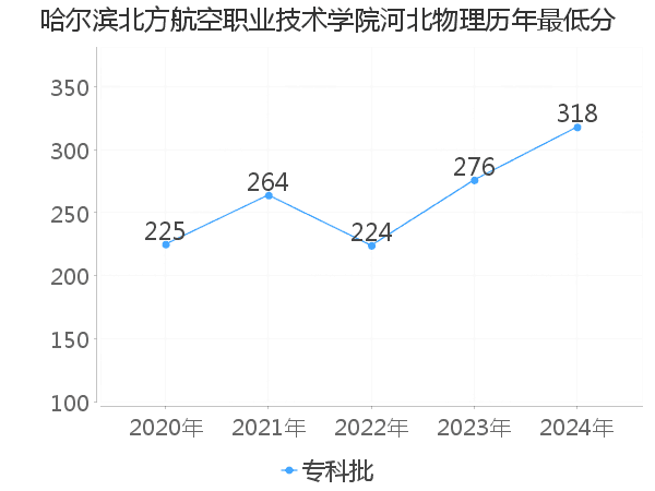 最低分
