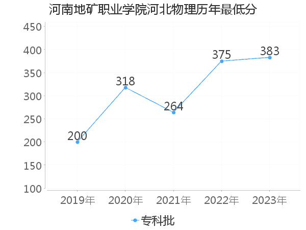 最低分