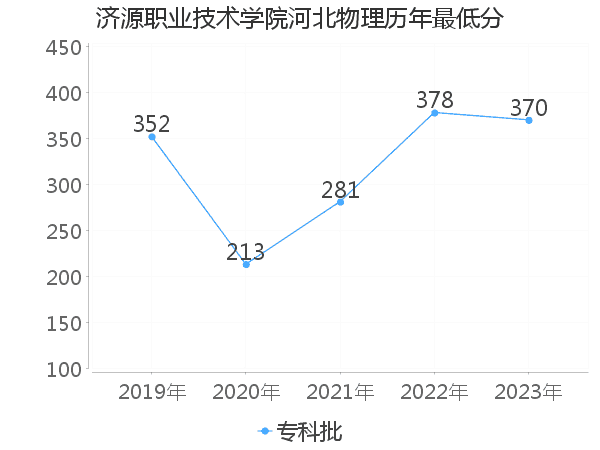 最低分