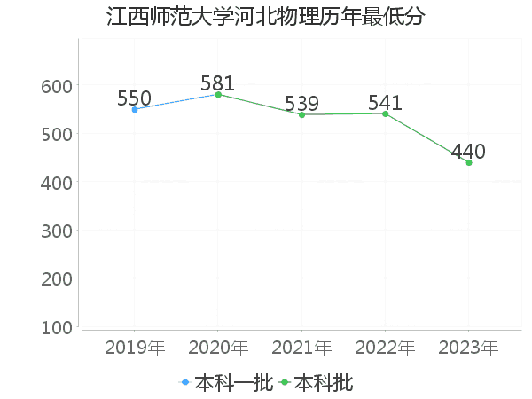 最低分