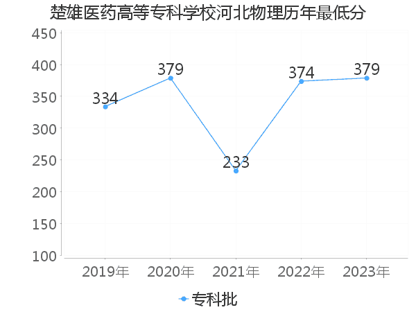 最低分