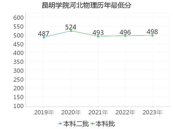 最低分