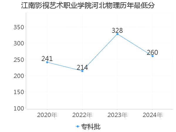 最低分