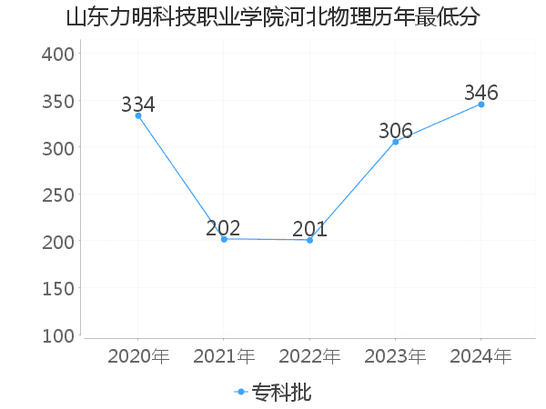 最低分