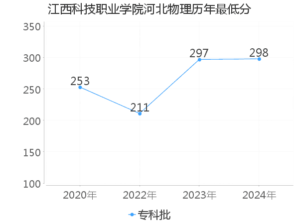 最低分