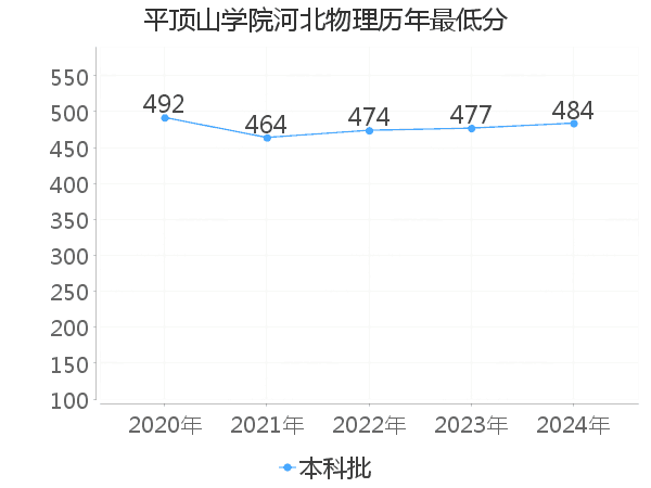 最低分