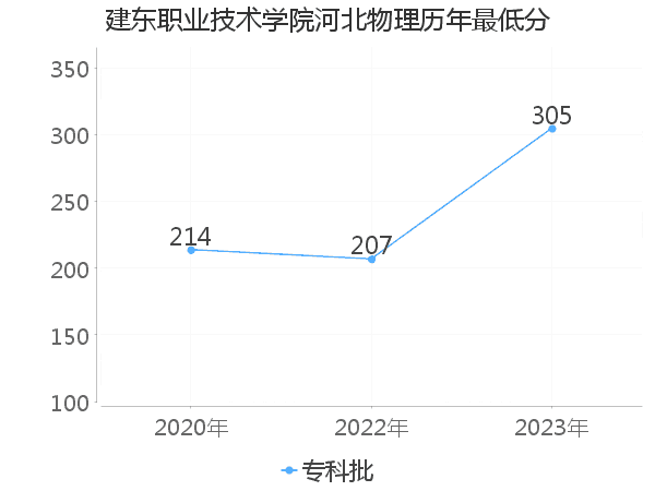 最低分