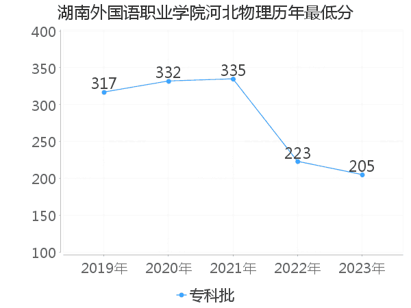 最低分